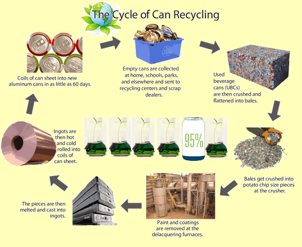 can-recycling-cycle