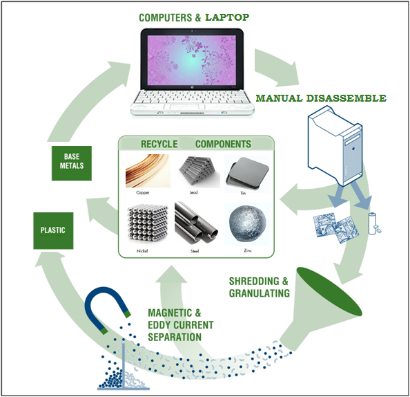 electronic-recycling