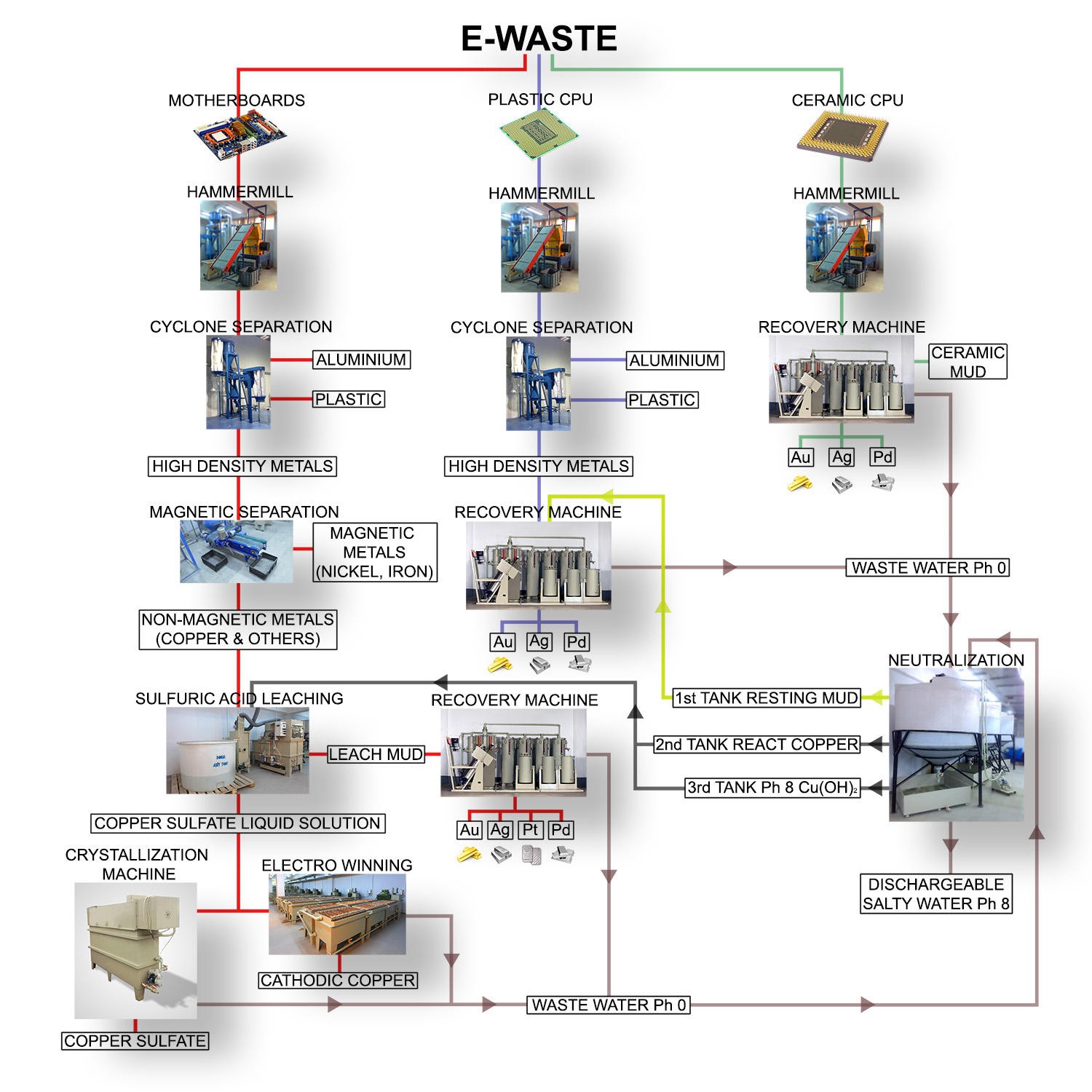 ewaste-recycling-process