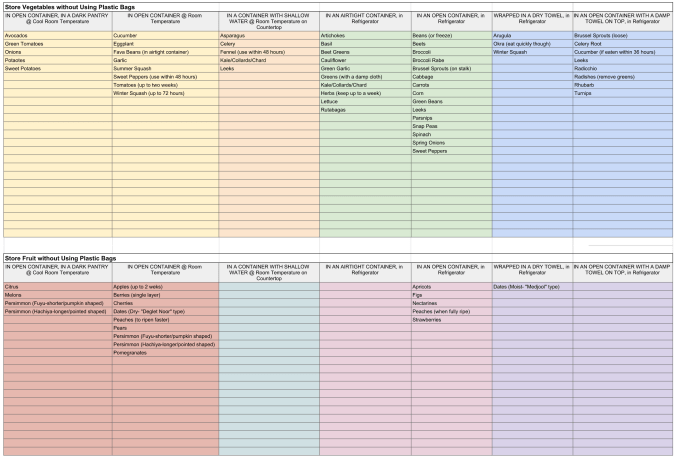 Store Vegetables and Fruits Without Plastic Bags